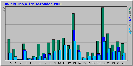 Hourly usage for September 2008