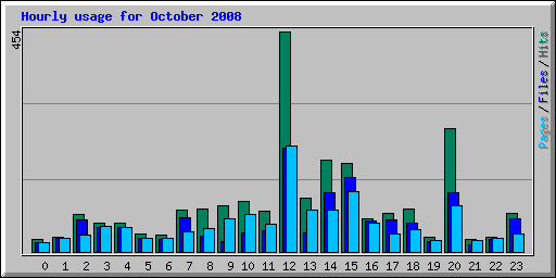 Hourly usage for October 2008