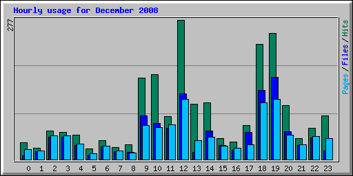 Hourly usage for December 2008