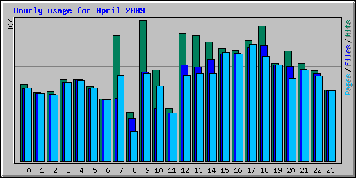 Hourly usage for April 2009