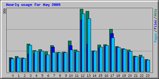 Hourly usage for May 2009