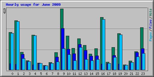 Hourly usage for June 2009