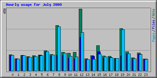 Hourly usage for July 2009