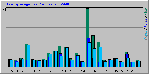 Hourly usage for September 2009