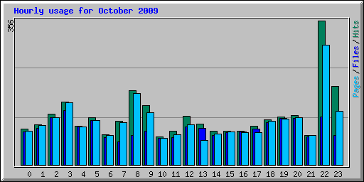 Hourly usage for October 2009