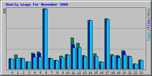 Hourly usage for November 2009