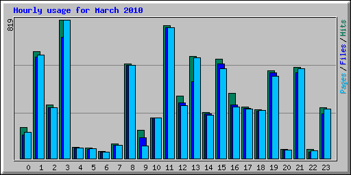 Hourly usage for March 2010