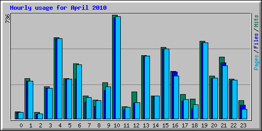 Hourly usage for April 2010