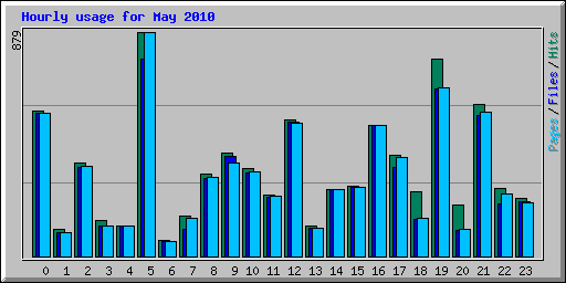 Hourly usage for May 2010