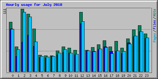 Hourly usage for July 2010