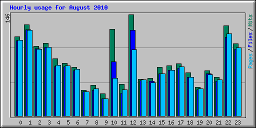 Hourly usage for August 2010