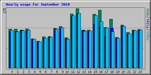 Hourly usage for September 2010