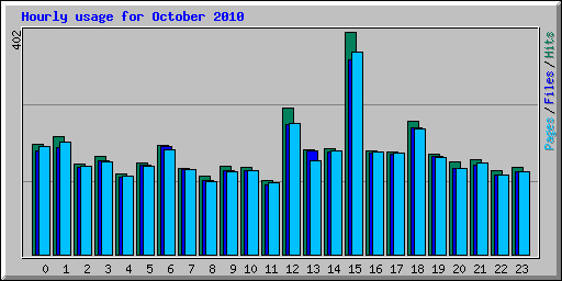 Hourly usage for October 2010