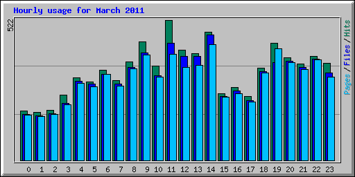 Hourly usage for March 2011