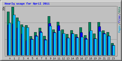 Hourly usage for April 2011