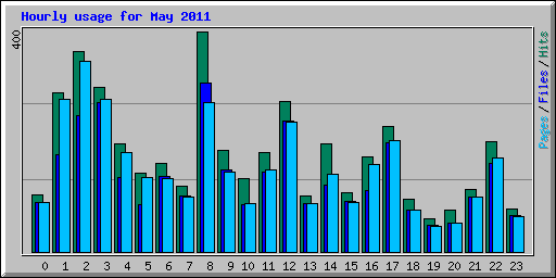 Hourly usage for May 2011