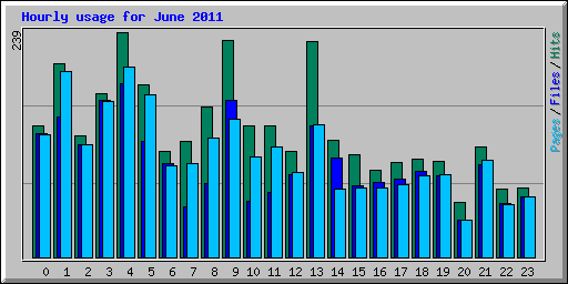 Hourly usage for June 2011