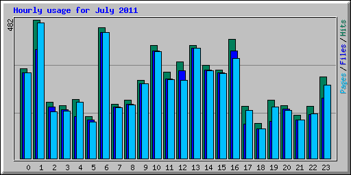 Hourly usage for July 2011