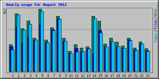 Hourly usage for August 2011