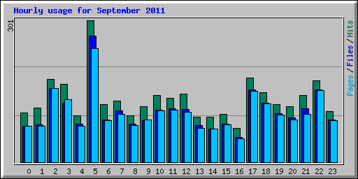 Hourly usage for September 2011