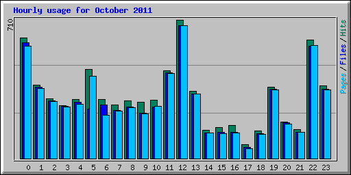 Hourly usage for October 2011