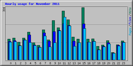 Hourly usage for November 2011