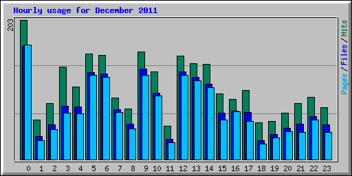 Hourly usage for December 2011