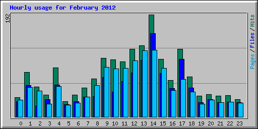 Hourly usage for February 2012