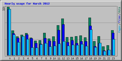 Hourly usage for March 2012