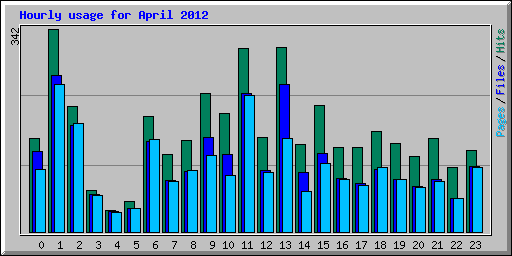 Hourly usage for April 2012