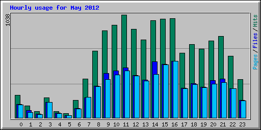 Hourly usage for May 2012