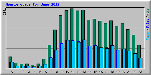 Hourly usage for June 2012