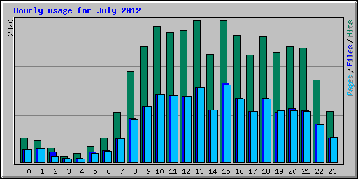 Hourly usage for July 2012