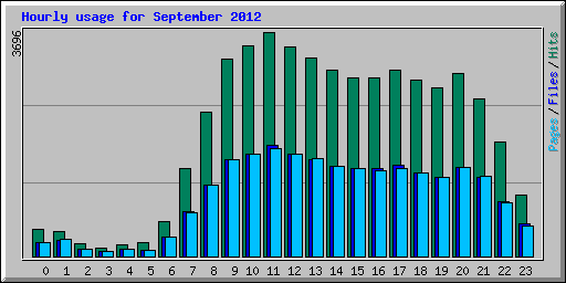 Hourly usage for September 2012