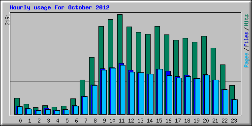 Hourly usage for October 2012