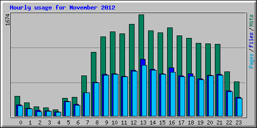 Hourly usage for November 2012