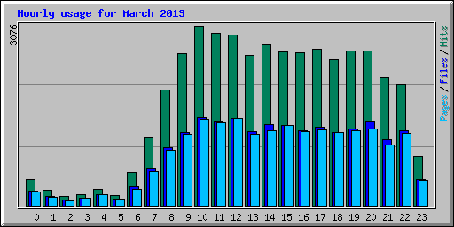 Hourly usage for March 2013