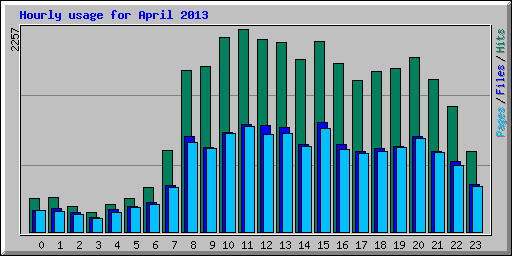 Hourly usage for April 2013