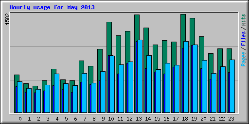 Hourly usage for May 2013