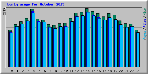 Hourly usage for October 2013