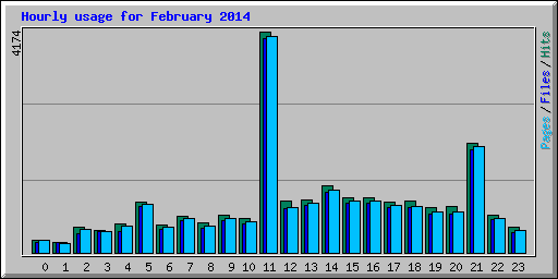 Hourly usage for February 2014