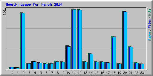 Hourly usage for March 2014