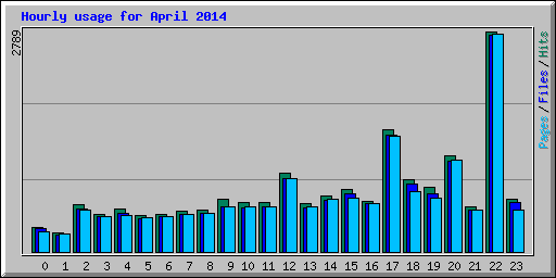 Hourly usage for April 2014