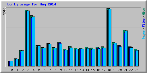 Hourly usage for May 2014