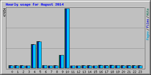 Hourly usage for August 2014