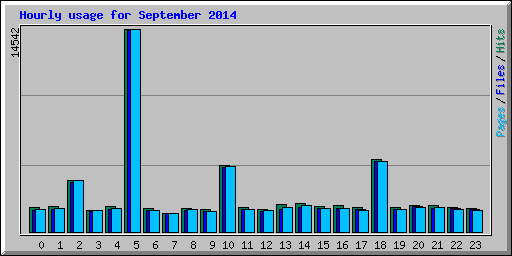 Hourly usage for September 2014