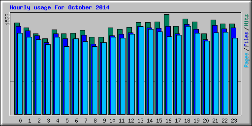 Hourly usage for October 2014