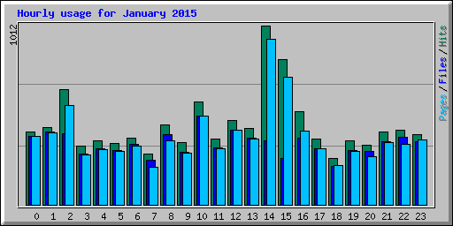 Hourly usage for January 2015