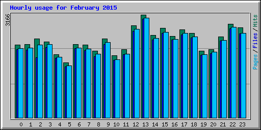 Hourly usage for February 2015