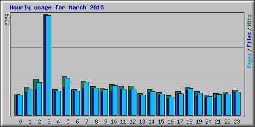 Hourly usage for March 2015